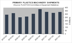 Graphic Q3 2021 Plastics Machinery Shipments 61b77aaf1bd5a Graphic Q3 2021 Plastics Machinery Shipments 61b77aaf1bd5a