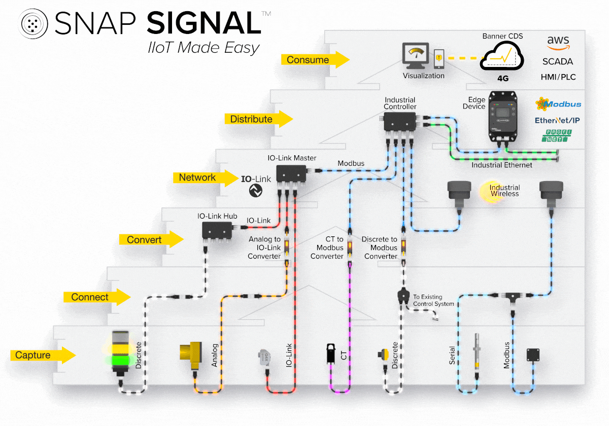 Banner Engineering's Snap Signal product line offers a simple way to bring Industry 4.0 capabilities to existing equipment.