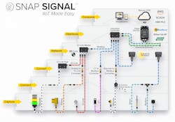 Banner Engineering's Snap Signal product line offers a simple way to bring Industry 4.0 capabilities to existing equipment. Banner Engineering's Snap Signal product line offers a simple way to bring Industry 4.0 capabilities to existing equipment.