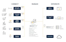 Telit's deviceWise platform helps users get a handle on their data. Telit's deviceWise platform helps users get a handle on their data.