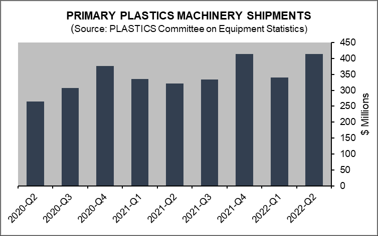 PLASTICS reports Q2 machinery sales growth Plastics Machinery