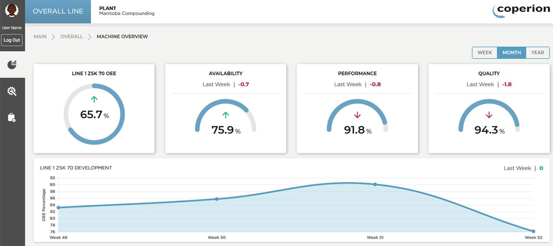 C-Beyond is Coperion's digital platform to maximize machine and plant productivity. Machine data is displayed on a dashboard.