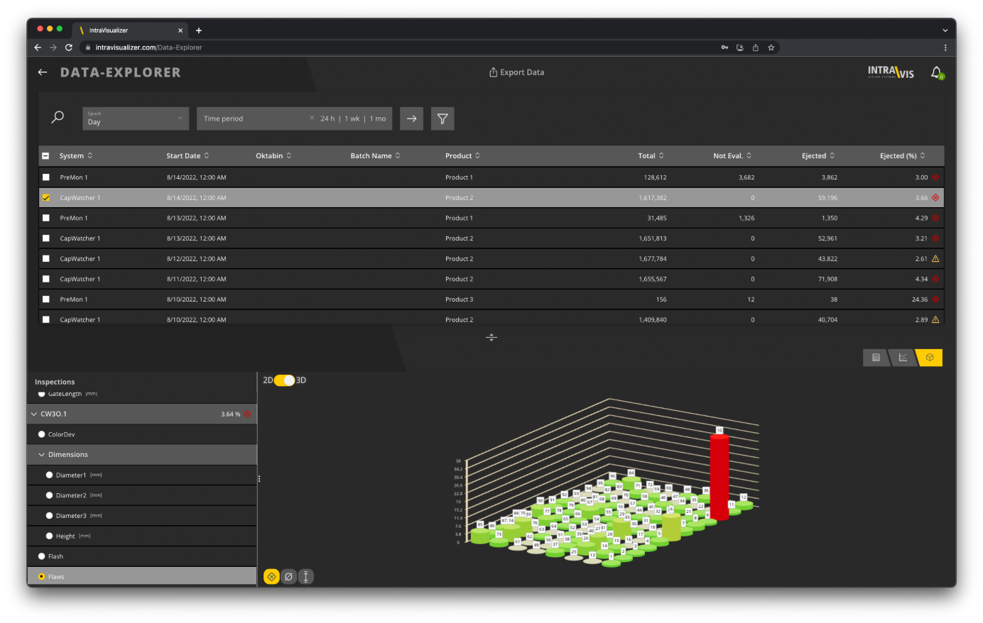 The IntraVisualizer helps to detect serial defects of individual cavities with its 3D mold diagram.