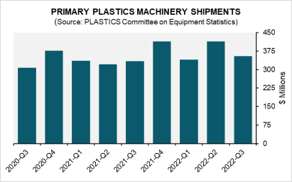 Plastics Q3 Machinery Sales Graphic 637673af4741b