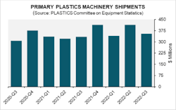 Plastics Q3 Machinery Sales Graphic