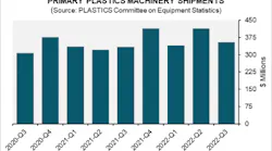 Plastics Q3 Machinery Sales Graphic