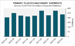 Plastics Q3 Machinery Sales Graphic 637673af4741b Plastics Q3 Machinery Sales Graphic 637673af4741b