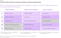 Research for Kearney's most recent 'Reshoring Index' report, from 2021, revealed a number of factors -- other than cost -- that play a role in reshoring decisions. Research for Kearney's most recent 'Reshoring Index' report, from 2021, revealed a number of factors -- other than cost -- that play a role in reshoring decisions.