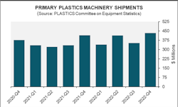 The value of plastics machinery shipments rebounded in the fourth quarter of 2022 after a dip in the third quarter. The value of plastics machinery shipments rebounded in the fourth quarter of 2022 after a dip in the third quarter.