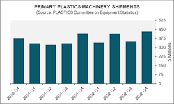 The value of plastics machinery shipments rebounded in the fourth quarter of 2022 after a dip in the third quarter.