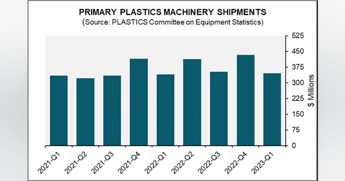 PLASTICS issues Q1 machinery shipment report | Plastics Machinery ...