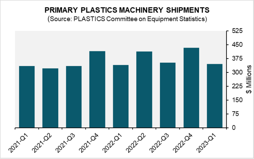Plastics Q2 2023 Equipment Stats 64dceac44462a
