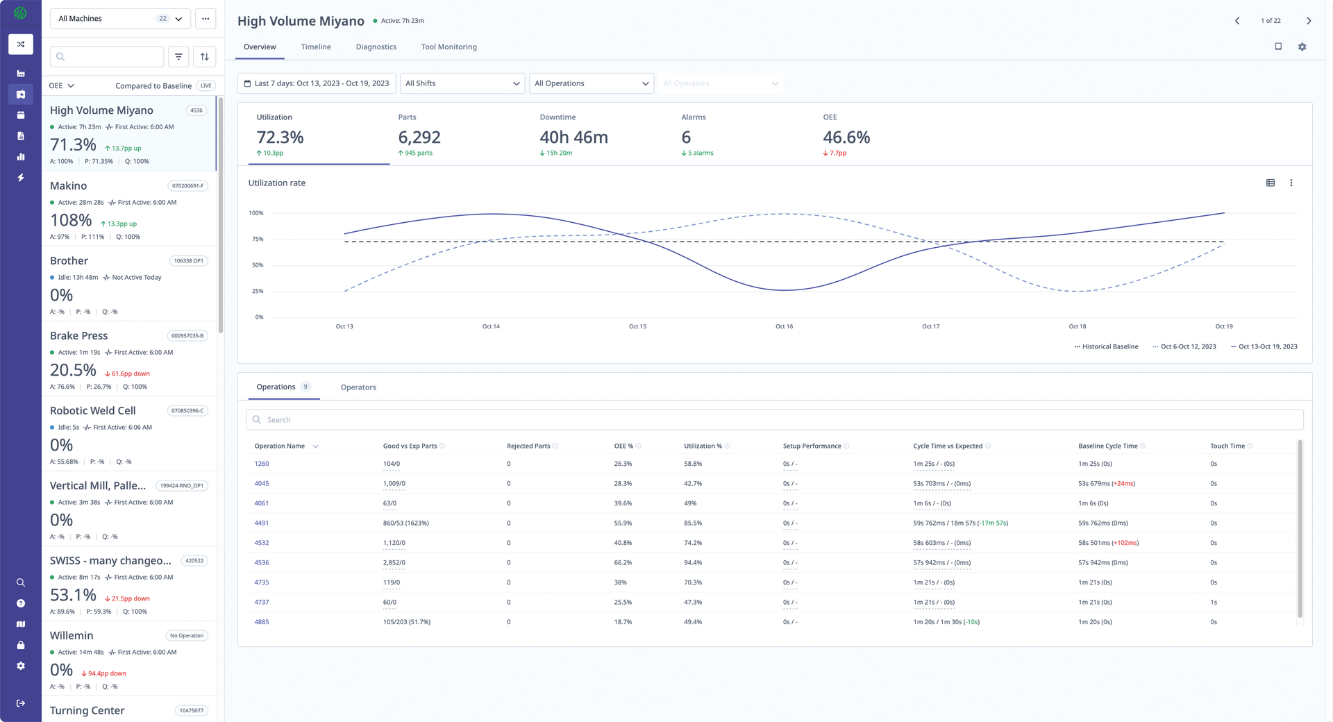 MachineMetrics' platform allows users to leverage data to optimize processes.