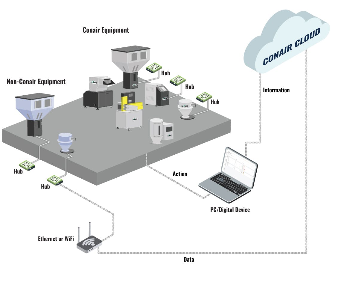 Operating data from multiple pieces of auxiliary equipment on the processing floor are securely transmitted through digital hubs to SmartServices, which operates in the cloud. SmartServices organizes and formats the data into a variety of digital &ldquo;dashboards&rdquo; and streams it near real-time to the user&rsquo;s digital device via the internet. This enables remote monitoring, process trending, and remote machine control from any connected device.