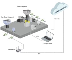 Operating data from multiple pieces of auxiliary equipment on the processing floor are securely transmitted through digital hubs to SmartServices, which operates in the cloud. SmartServices organizes and formats the data into a variety of digital “dashboards” and streams it near real-time to the user’s digital device via the internet. This enables remote monitoring, process trending, and remote machine control from any connected device. Operating data from multiple pieces of auxiliary equipment on the processing floor are securely transmitted through digital hubs to SmartServices, which operates in the cloud. SmartServices organizes and formats the data into a variety of digital “dashboards” and streams it near real-time to the user’s digital device via the internet. This enables remote monitoring, process trending, and remote machine control from any connected device.