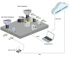 Operating data from multiple pieces of auxiliary equipment on the processing floor are securely transmitted through digital hubs to SmartServices, which operates in the cloud. SmartServices organizes and formats the data into a variety of digital “dashboards” and streams it near real-time to the user’s digital device via the internet. This enables remote monitoring, process trending, and remote machine control from any connected device. Operating data from multiple pieces of auxiliary equipment on the processing floor are securely transmitted through digital hubs to SmartServices, which operates in the cloud. SmartServices organizes and formats the data into a variety of digital “dashboards” and streams it near real-time to the user’s digital device via the internet. This enables remote monitoring, process trending, and remote machine control from any connected device.
