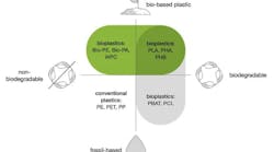 Bioplastics fall into one of three categories: biomass-based, biodegradable plastics; biodegradable fossil-based plastics; and biomass-based, nonbiodegradable plastics. Bioplastics fall into one of three categories: biomass-based, biodegradable plastics; biodegradable fossil-based plastics; and biomass-based, nonbiodegradable plastics.