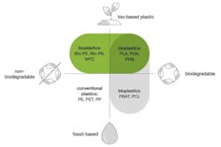 Bioplastics fall into one of three categories: biomass-based, biodegradable plastics; biodegradable fossil-based plastics; and biomass-based, nonbiodegradable plastics. Bioplastics fall into one of three categories: biomass-based, biodegradable plastics; biodegradable fossil-based plastics; and biomass-based, nonbiodegradable plastics.
