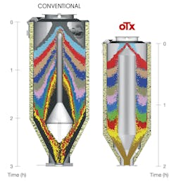 The bullet-shaped interior design of Moretto's OTX drying hopper, right, allows material to flow more evenly than in a conventional hopper. The bullet-shaped interior design of Moretto's OTX drying hopper, right, allows material to flow more evenly than in a conventional hopper.