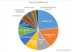 Global PE demand by application, blow molding, 2024 Global PE demand by application, blow molding, 2024