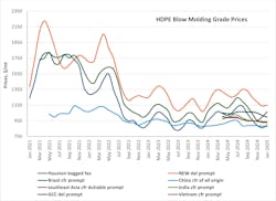 HDPE blow molding price movement by region, 2021-2025 HDPE blow molding price movement by region, 2021-2025