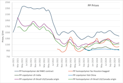 PP blow molding price movement by region, 2021-2025 PP blow molding price movement by region, 2021-2025