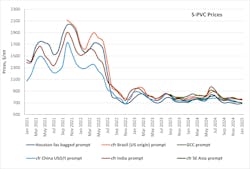 S_PVC blow molding price movement by region, 2021-2025 S_PVC blow molding price movement by region, 2021-2025