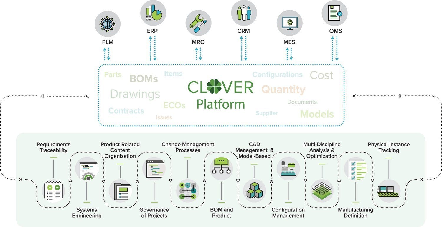 The Clover platform from Razorleaf integrates data from multiple systems.