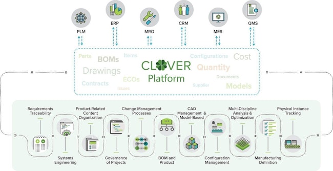 The Clover platform from Razorleaf integrates data from multiple systems.