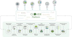 The Clover platform from Razorleaf integrates data from multiple systems. The Clover platform from Razorleaf integrates data from multiple systems.