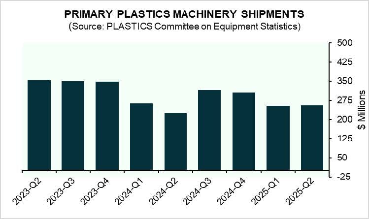Graphic shows plastics machinery shipments over the past 8 quarters, with a 3.5% increase in Q2 2025.