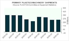 Graphic shows plastics machinery shipments over the past 8 quarters, with a 3.5% increase in Q2 2025. Graphic shows plastics machinery shipments over the past 8 quarters, with a 3.5% increase in Q2 2025.