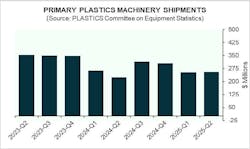 Graphic shows plastics machinery shipments over the past 8 quarters, with a 3.5% increase in Q2 2025. Graphic shows plastics machinery shipments over the past 8 quarters, with a 3.5% increase in Q2 2025.