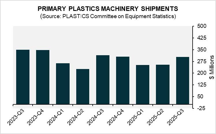 Chart shows quarterly shipments of plastics machinery over the past three years, with a 19.3 percent increase for Q3 2025.
