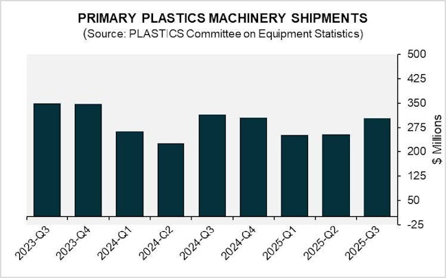 Chart shows quarterly shipments of plastics machinery over the past three years, with a 19.3 percent increase for Q3 2025.