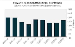 Chart shows quarterly shipments of plastics machinery over the past three years, with a 19.3 percent increase for Q3 2025. Chart shows quarterly shipments of plastics machinery over the past three years, with a 19.3 percent increase for Q3 2025.