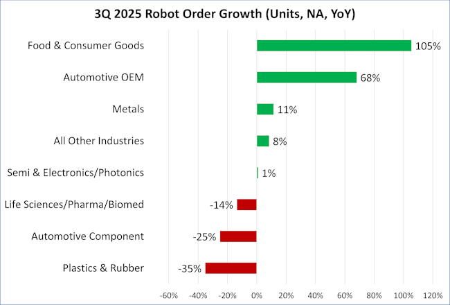 Graphic showing third quarter robot orders from the Association for Advancing Automation (A3)