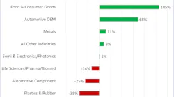Graphic showing third quarter robot orders from the Association for Advancing Automation (A3)