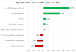 Graphic showing third quarter robot orders from the Association for Advancing Automation (A3) Graphic showing third quarter robot orders from the Association for Advancing Automation (A3)