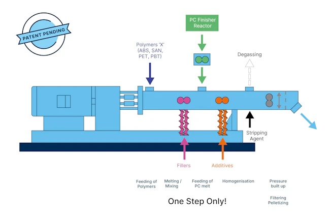 Technologies from Coperion and EPC are combined to create a one-step compounding process for PC.