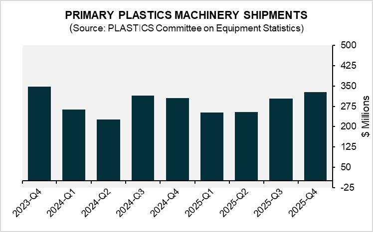 Bar chart showing a third straight quarterly increase in North American plastics machinery shipments.