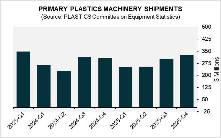 Bar chart showing a third straight quarterly increase in North American plastics machinery shipments.