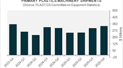 Bar chart showing a third straight quarterly increase in North American plastics machinery shipments.