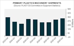 Bar chart showing a third straight quarterly increase in North American plastics machinery shipments. Bar chart showing a third straight quarterly increase in North American plastics machinery shipments.