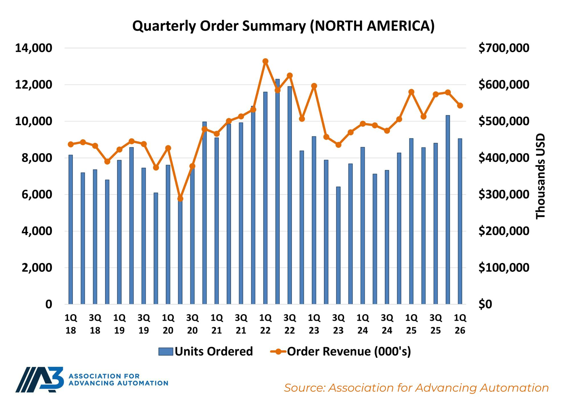 Association for Advancing Automation (A3) chart showing robot sales in Q1 2026