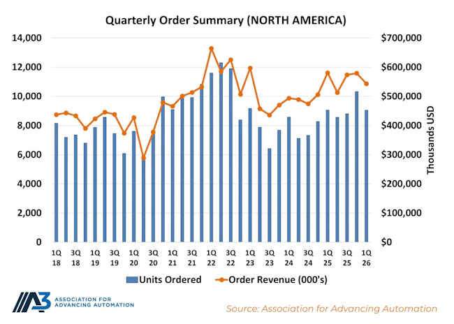 Association for Advancing Automation (A3) chart showing robot sales in Q1 2026