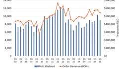 Association for Advancing Automation (A3) chart showing robot sales in Q1 2026