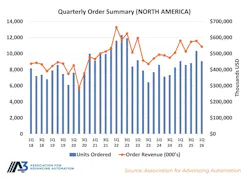 Association for Advancing Automation (A3) chart showing robot sales in Q1 2026 Association for Advancing Automation (A3) chart showing robot sales in Q1 2026