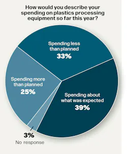 Results of PMM survey question asking processors about their equipment purchases so far this year