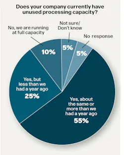 Results of PMM survey asking processors whether they have open capacity.
